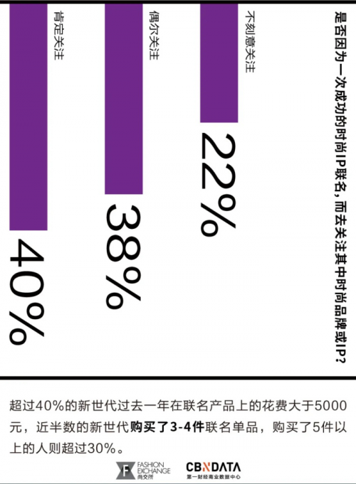 消费逆势增长、联名数量增速超10%，全球时尚IP产业的未来在中国？丨CBNData报告