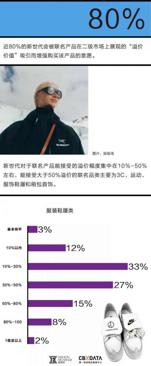 市场营销-消费逆势增长、联名数量增速超10%，全球时尚IP产业的未来在中国？丨CBNData报告