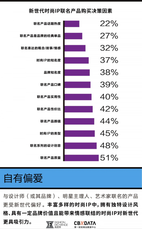 消费逆势增长、联名数量增速超10%，全球时尚IP产业的未来在中国？丨CBNData报告