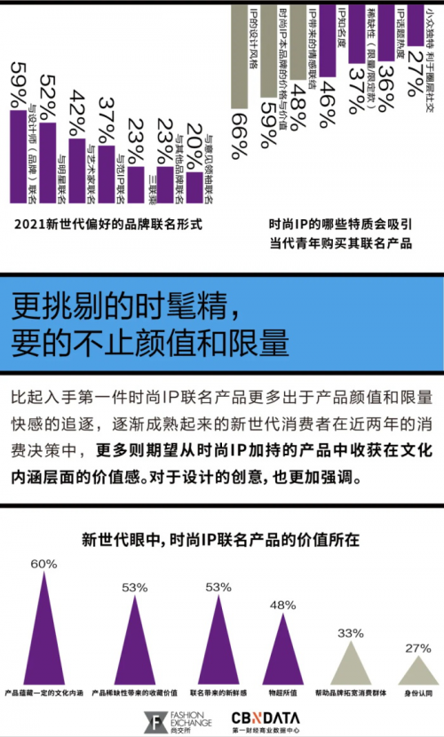 市场营销-消费逆势增长、联名数量增速超10%，全球时尚IP产业的未来在中国？丨CBNData报告