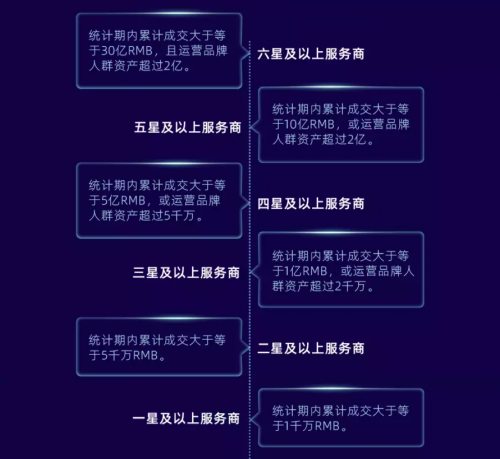 持续蝉联！立成电商再获评天猫五星级运营服务商天博电竞APP展现度价值(图4)