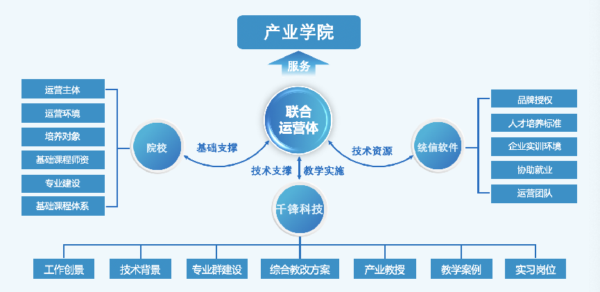 院校合作千鋒鋒雲智慧信創產業學院建設方案詳解