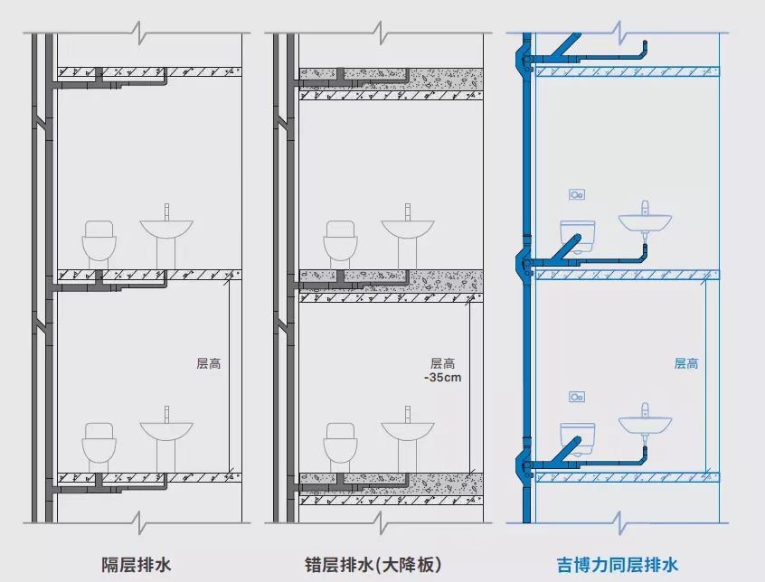 读懂建筑给排水设计国家标准吉博力同层排水系统让你的生活更舒适