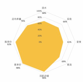 哗啦啦大数据：餐饮行业持续恢复，烧烤烤串增长率领先其他业态