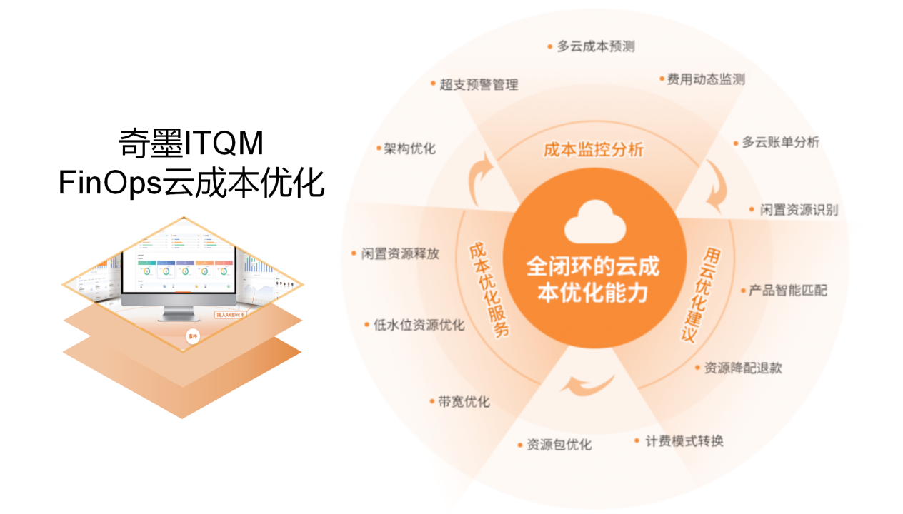 从ChatGPT看奇墨ITQM SaaS软件的AI云成本优化半岛体育(图3)