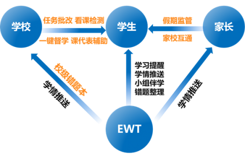 精准监督、有针对性反馈升学e网通助推学校精准培养im体育假期落地(图1)