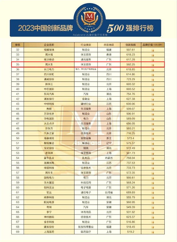 BOB全站内地珠宝品牌第一周大生喜获2023中国创新品牌500强和十大（行业）领军(图3)