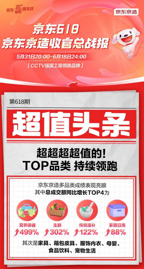 京东京造618再创增长纪录 营养保健、生鲜、传统滋补、家居日用位居品类增长TOP4