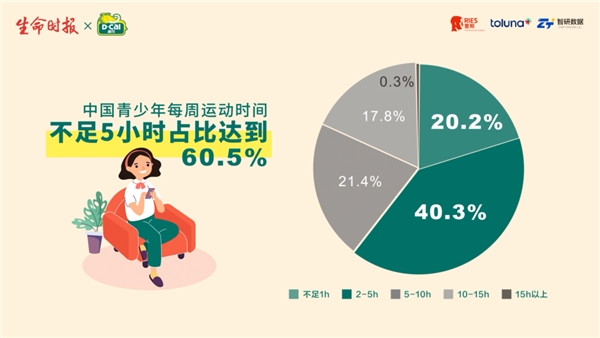 全民泛亚电竞健身日一起“动”起来 迪巧倡导科学 运动促长高(图1)