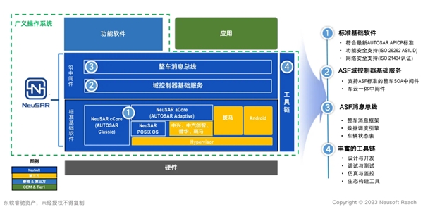 东软睿驰曹斌：“软件定义汽车”将呈现泛亚电竞 泛亚电竞app阶梯式发展路径(图1)