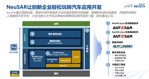 东软睿驰曹斌：SDV发展趋势开放的集成式开发践行“软件先行”泛亚电竞 泛亚电竞app(图4)