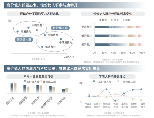 谈球吧体育淘宝天猫首发运动户外白皮书三大趋势揭秘行业新赛道(图3)