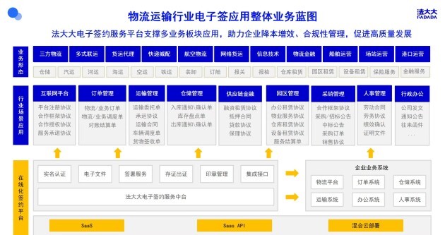 AG真人的APP解决方案丨法大大电子签为物流行业发展提速提效(图2)