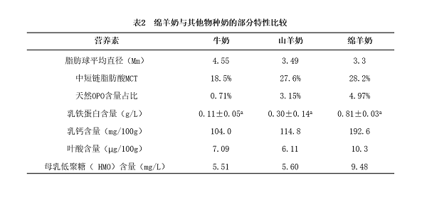 天博羊奶粉哪个品牌好？答案藏在蓝河绵羊奶粉的配料表里(图2)