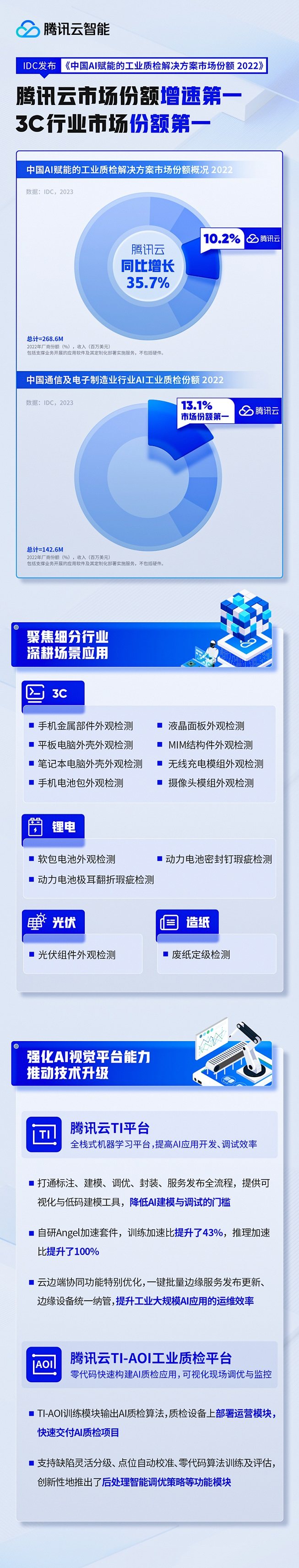 增速第一！腾讯云AG真人 AG真人的平台引领中国AI工业质检市场助力制造业数字化转型(图1)