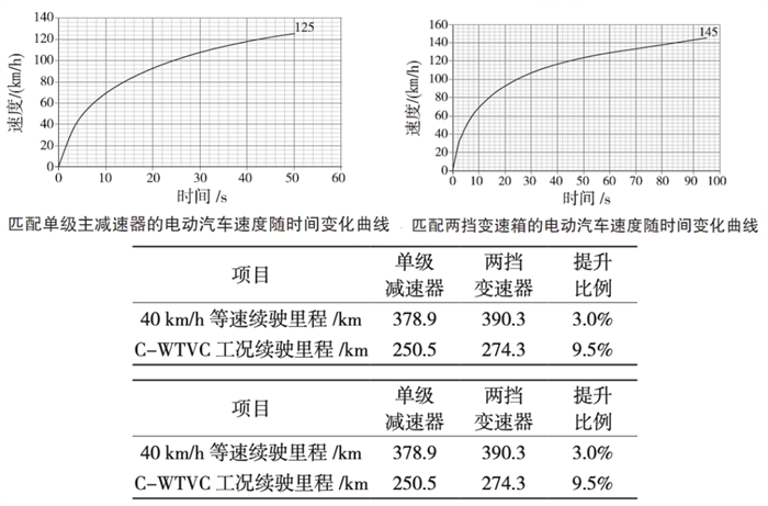 奔驰发布全新两挡电动平台NG体育官网app 电动汽车将向两挡求解(图8)