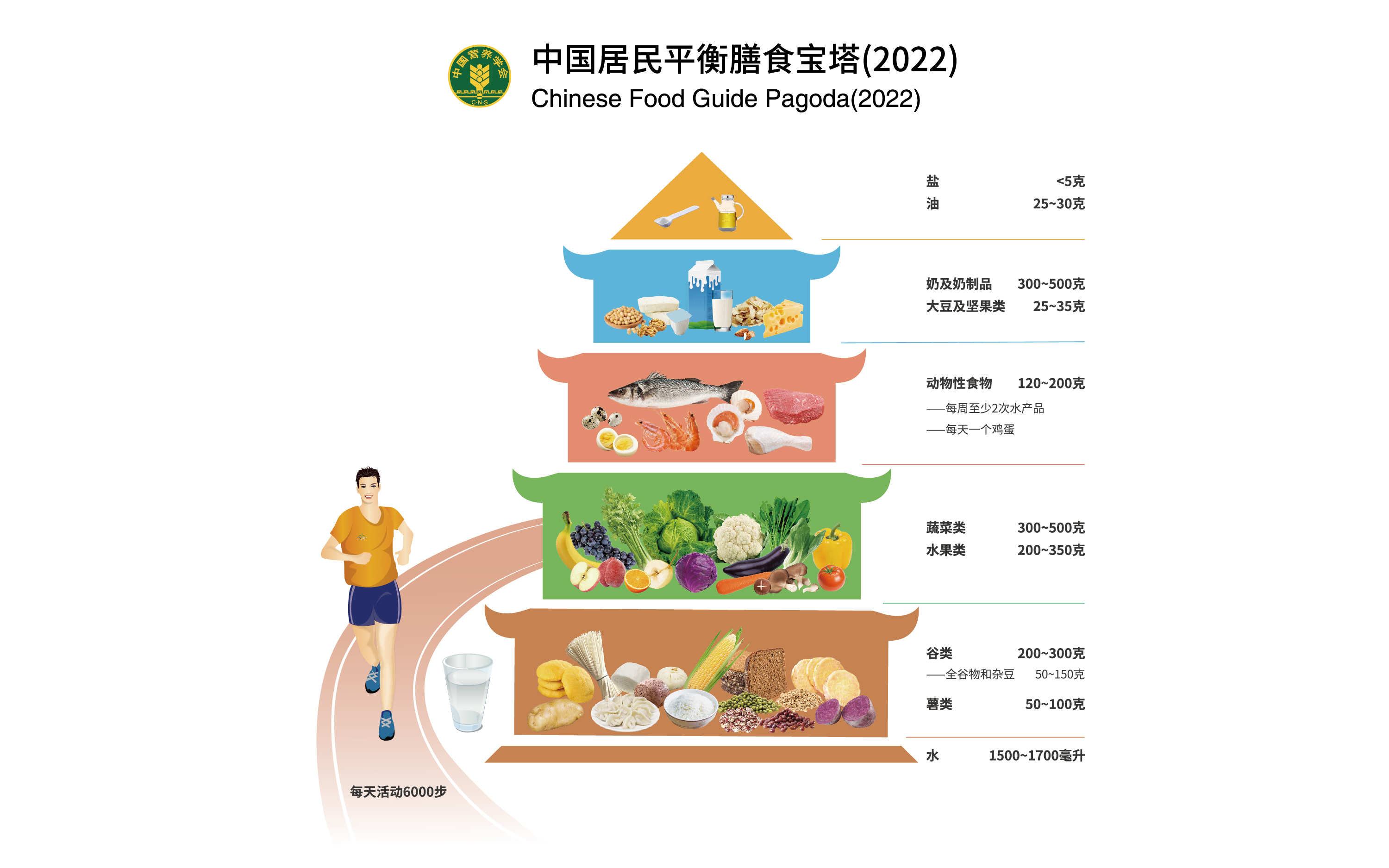 七大营养素对应食物图片