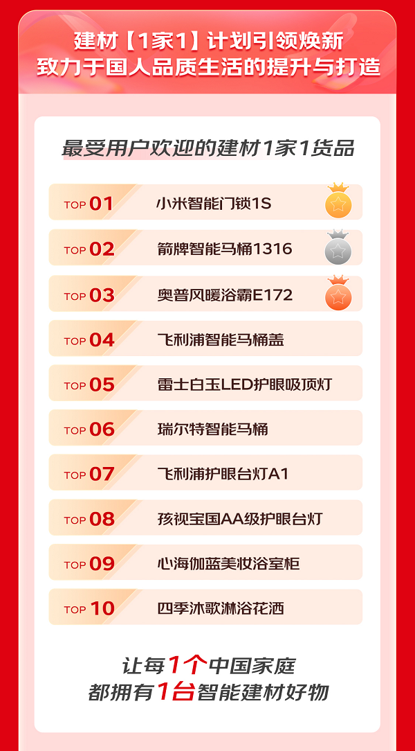 京东1111建材“1家1”爆款热销 小米智能门锁1S、奥普风暖浴霸成最受欢迎货品(图3)