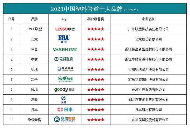 K8凯发官网“2023|吉田亜咲|中国塑料管道十大品牌”榜单发布