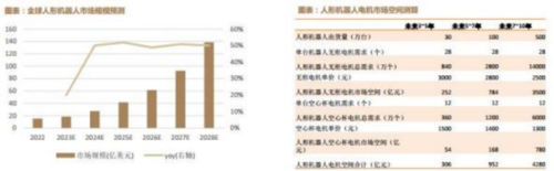 澳门新葡澳京官方网址成都汇阳投资关于机器人运动的“心脏 ”电机有望迎来广阔空间(图3)