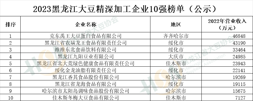 尊龙凯时荣列前茅龙王豆浆再获“2023黑龙江大豆精深加工企业10强”(图1)