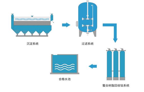 科海思携手新材料科技公司创新废水处理技术