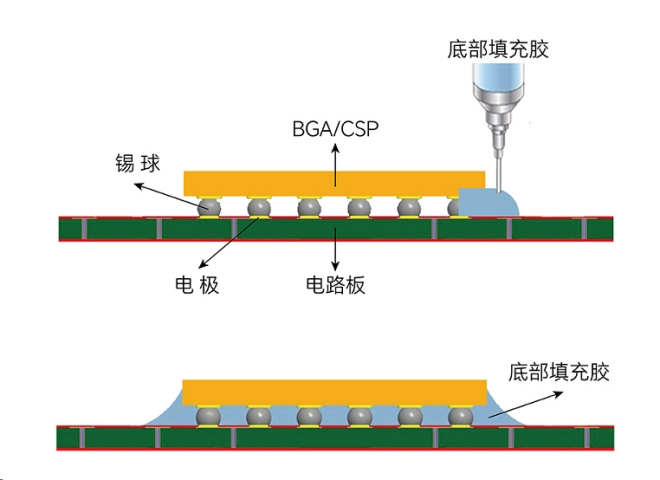 有行鯊魚電子行業板級底部填充膠冷熱衝擊無可焊動