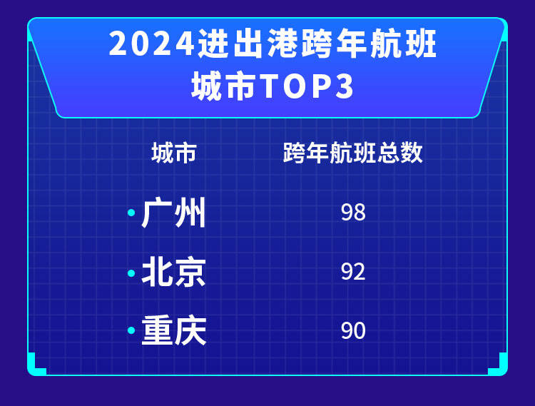 航班管家App发布《2024跨年航班报告》，广州成渝为跨年最热门目的地