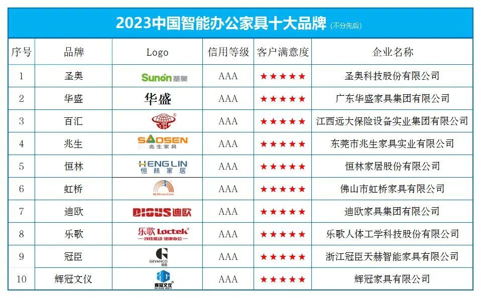 “2023中国智能办公家具十大品牌” 榜单发布