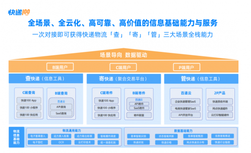 勇做“快递物流全链路数字化和智能化先锋”快递100重新定义ExpTech(图4)