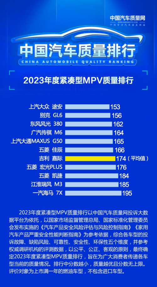 中国汽车质量网2023年度紧凑型MPV质量排行揭晓