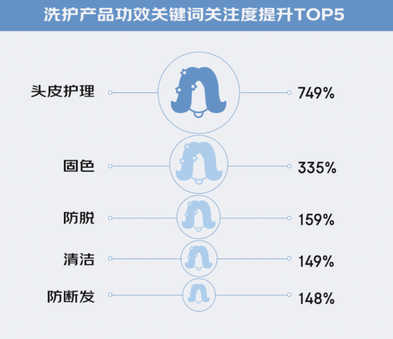 米乐M6官方网站京东《洗护美发消费参观》：头皮照顾闭怀度增幅超七倍 去屑、滋补、(图2)