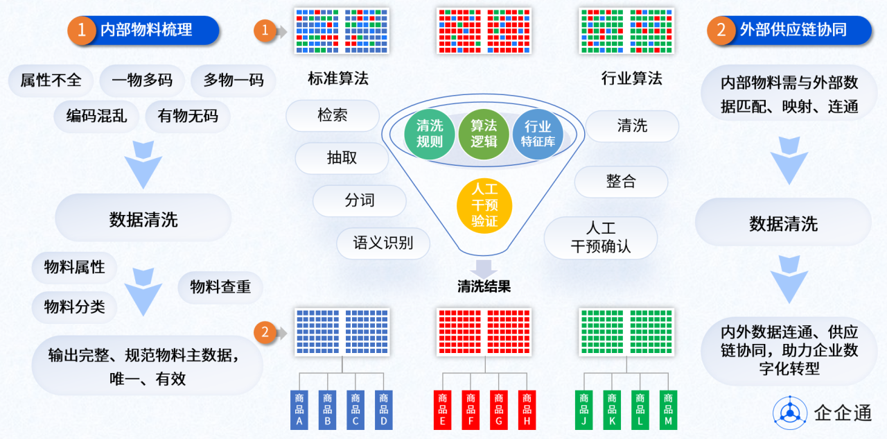 博亚体育 博亚体育官方网站如何借力AI智能数据管理实现物料主数据高效管理？(图3)