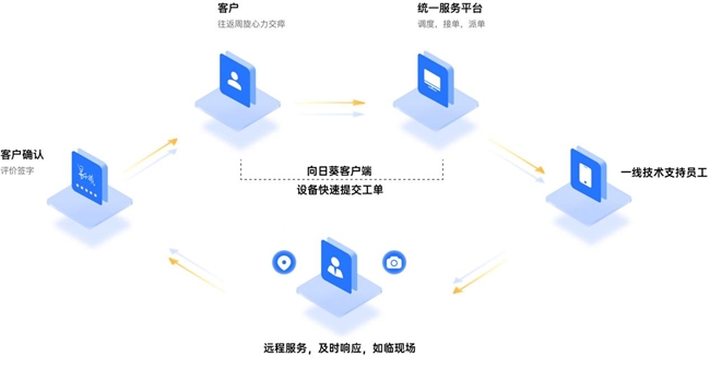 kaiyun登陆企业如何搭建从工单到服务的闭环式远程技术支持方案？(图3)