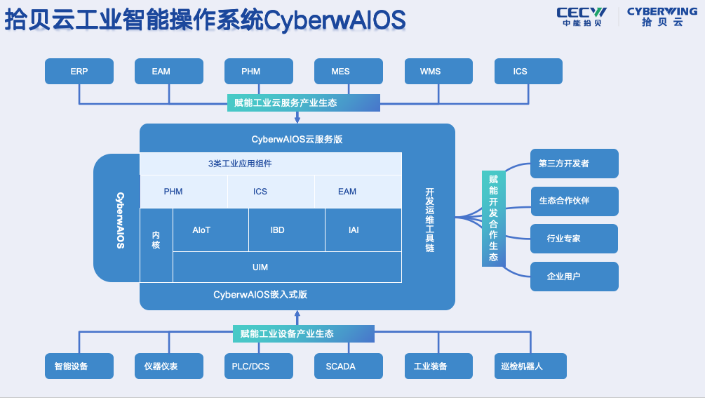 拾贝云：自主创新引领工业智能助力企业轻松驾驭智能化新浪潮(图1)