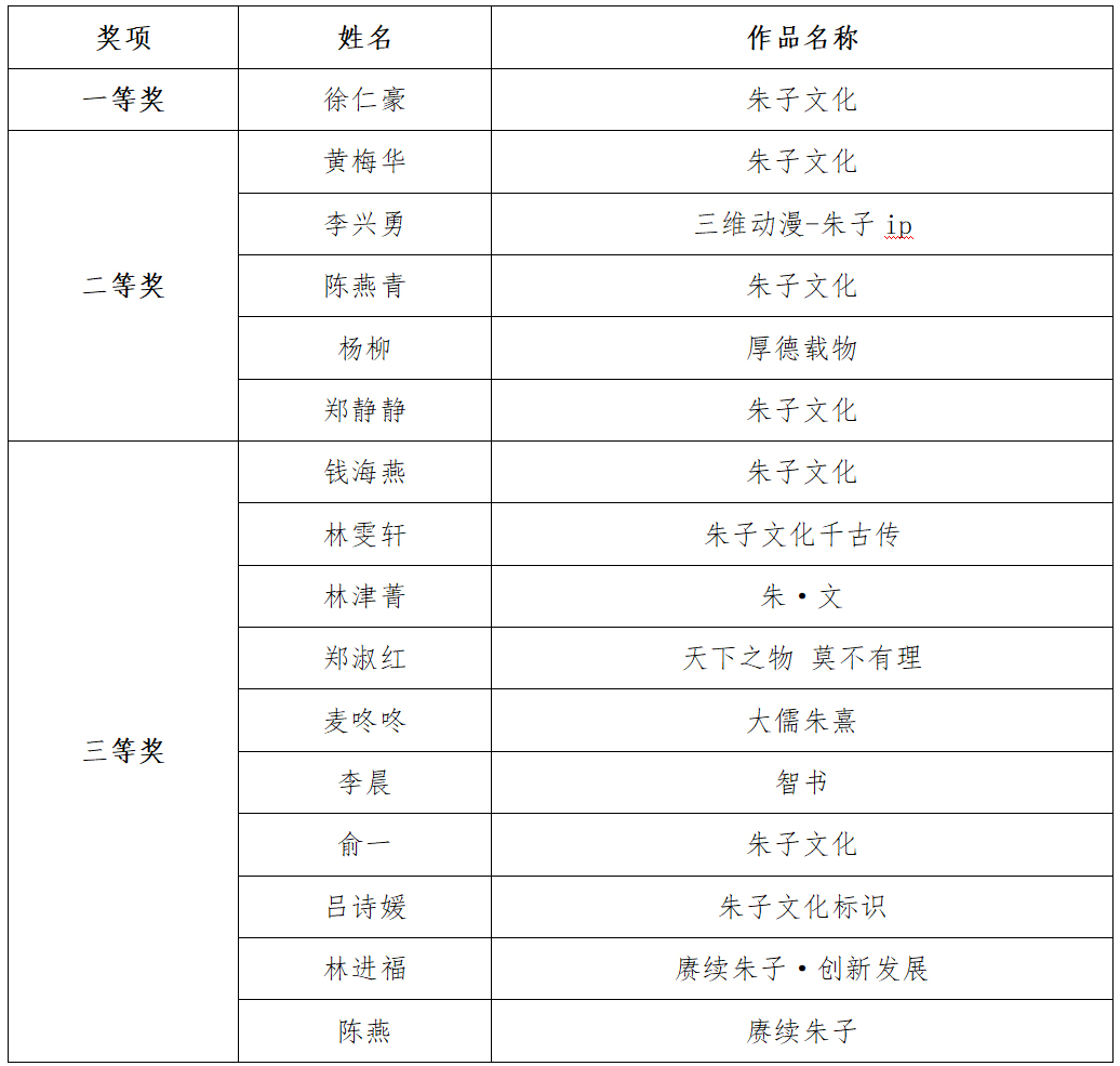 赓续朱子·创新为源丨朱子文化标识征集大赛奖项公布，16份优秀作品摘获奖项