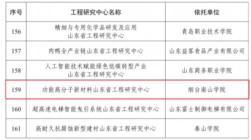 烟台南山学院成功获批山东省工程研究中心平台