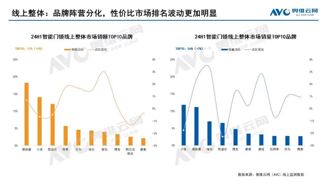 半岛BOB多机构发布智能锁2024半年报：德施曼上半年线上全渠道销额稳居第一！持(图1)