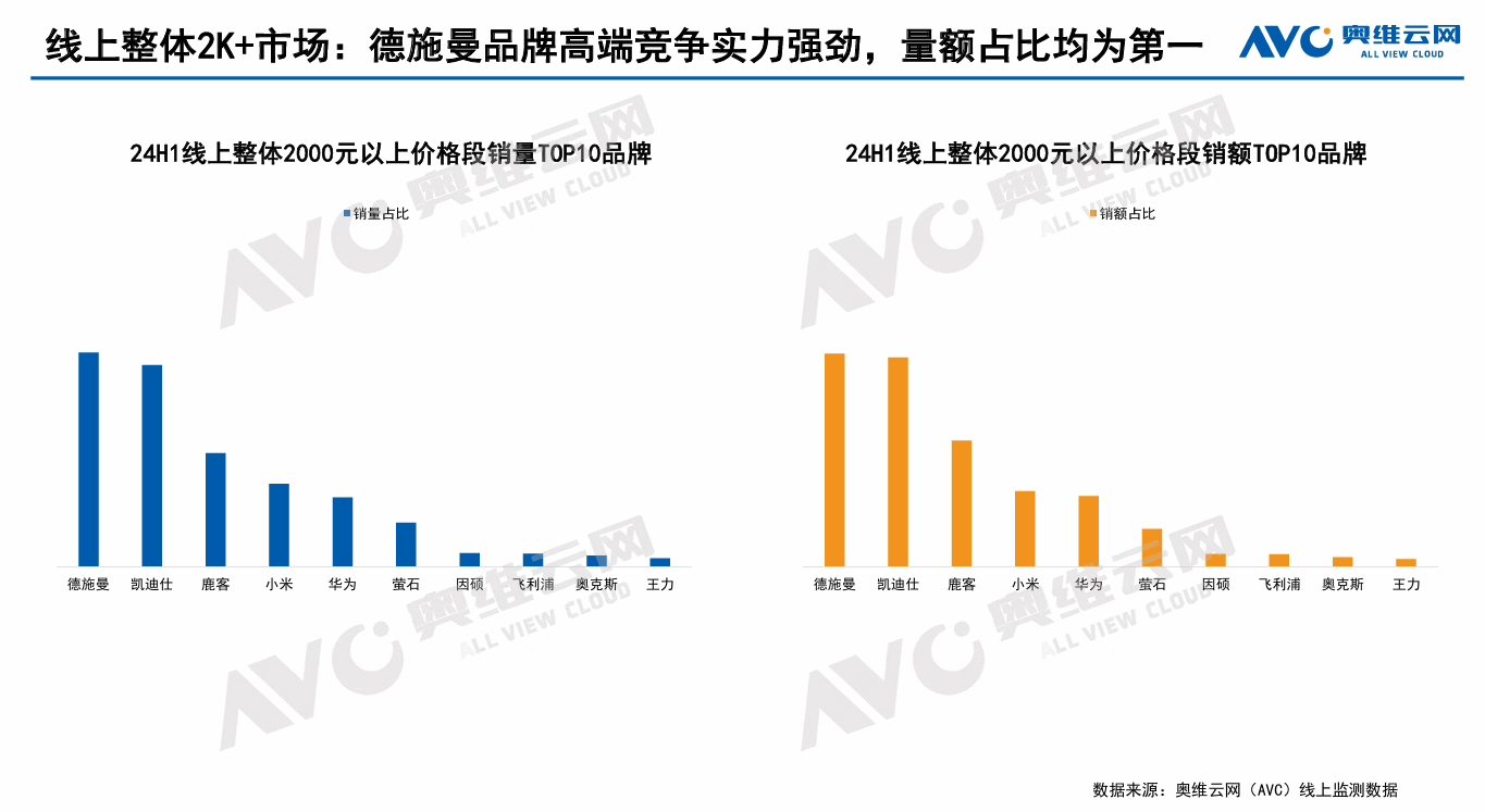 半岛BOB多机构发布智能锁2024半年报：德施曼上半年线上全渠道销额稳居第一！持(图2)