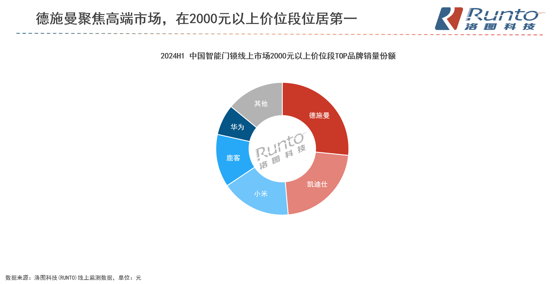 半岛BOB多机构发布智能锁2024半年报：德施曼上半年线上全渠道销额稳居第一！持(图3)