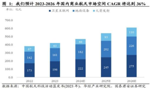 成都汇阳投资关于商业航天发展加速，将迎万亿级别市场