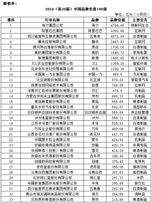 2024中國(guó)品牌價(jià)值100強(qiáng)揭曉