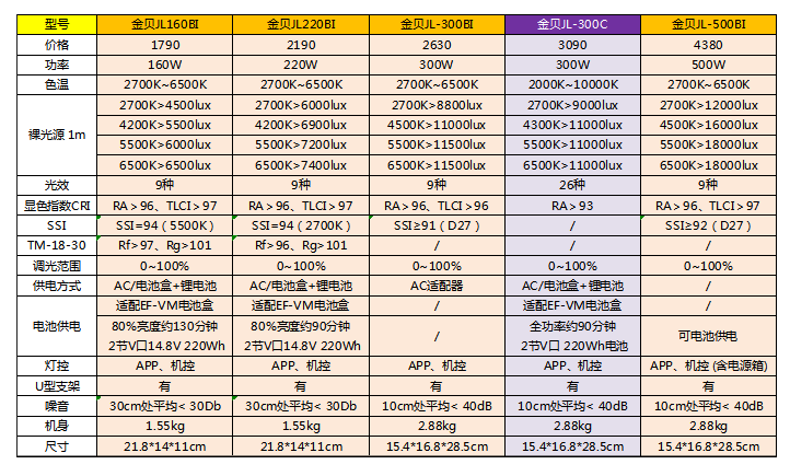 小体积高亮度!金贝推出全新JOYLIGHT悦光系列专业影视灯