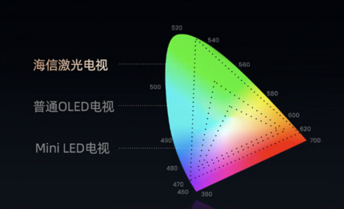 看得爽还能更健康？原来激光电视有这么多优点(图4)