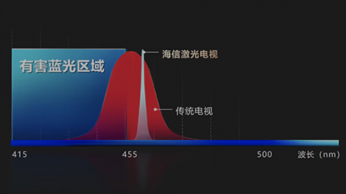 看得爽还能更健康？原来激光电视有这么多优点(图5)