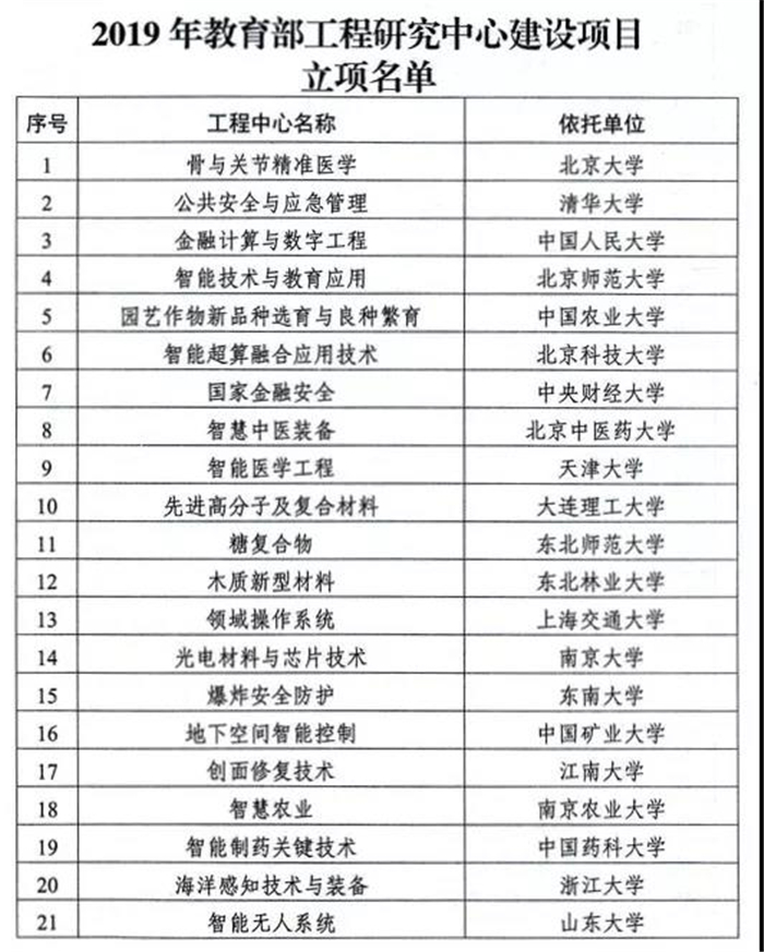 新突破山東理工大學首次獲批教育部工程研究中心