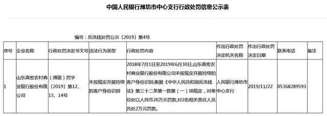 重磅消息!高密農商銀行違法遭罰20萬!_熱點聚焦_大眾網