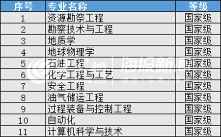 中國石油大學華東入選一流本科專業建設點30個