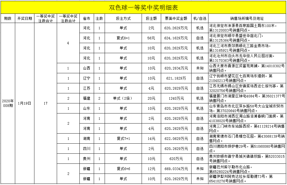 球第008期的中獎詳情後,小編驚奇地發現,17注一等獎有3注出自複式投注