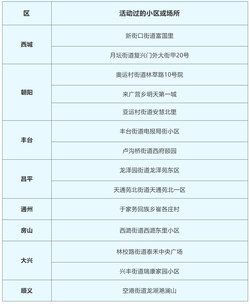 北京再次发布新发病例活动范围 涉及8区14个小区或场所